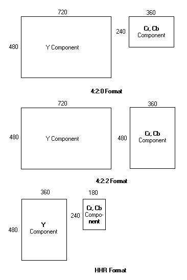 MPEG-2 Brightness/Color Encoding